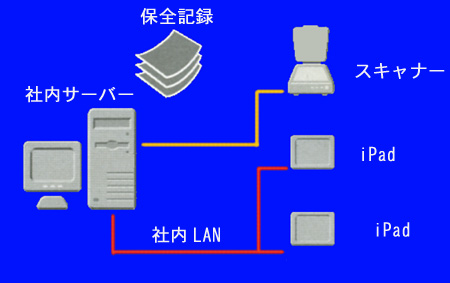 保全記録