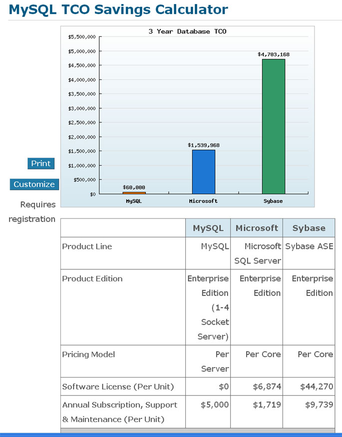 MySQLcost